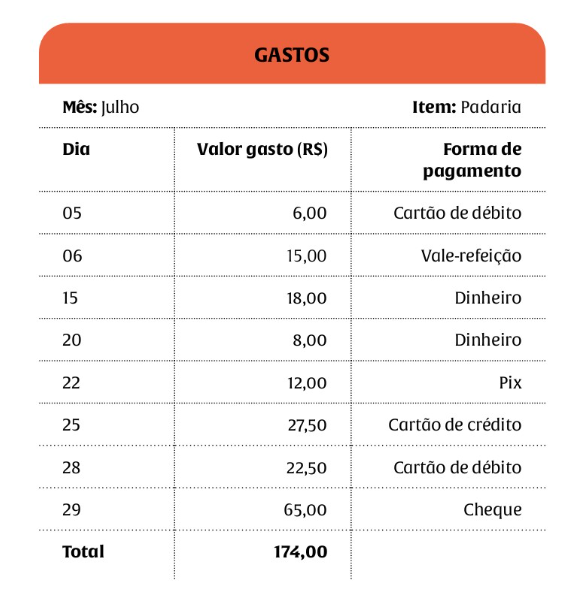 Tabela de modelo de gastos mensais da metodologia DSOP